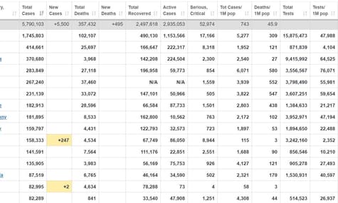 У світі COVID-19 підтвердили у понад 5,7 млн людей, майже 3 млн досі лікуються