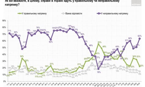 Україна рухається не туди, а половина українців незадоволена Зеленським — опитування