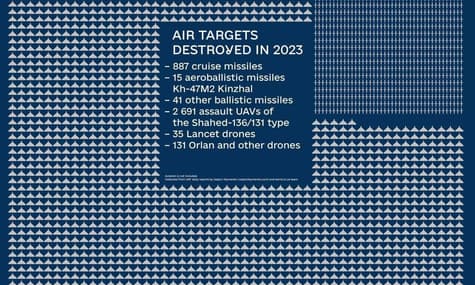У 2023 році ЗСУ знищили 3800 повітряних російських цілей — Міноборони
