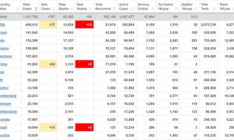 У світі від коронавірусу померли 82 тисячі людей, а одужали — 302 тисячі