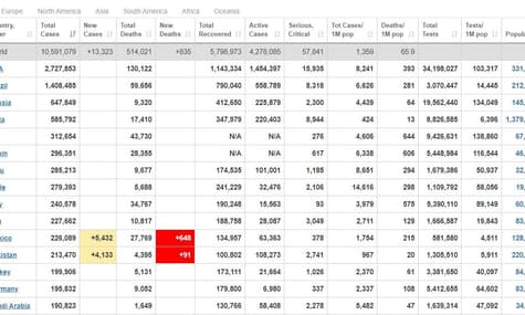 У світі ще понад 4 млн людей залишаються інфікованими коронавірусом