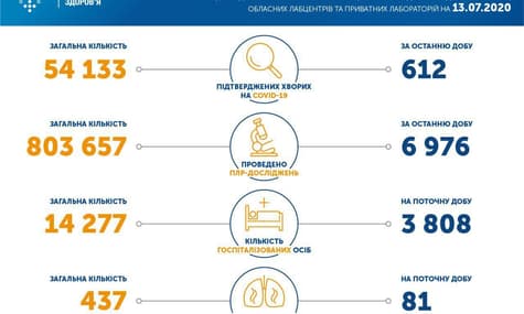В Україні виявили 612 нових випадків COVID-19: загалом вже понад 54 тисячі хворих