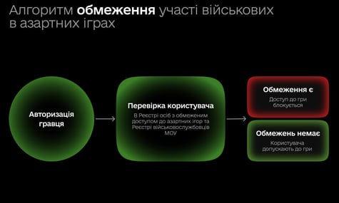 Військовим хочуть обмежити доступ до азартних ігор. Мінцифри та Міноборони вже готують механізм