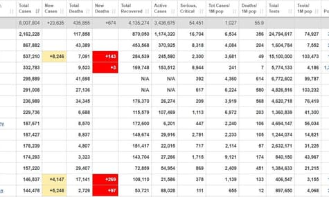 У світі COVID-19 підтвердили вже у 8 мільйонів людей