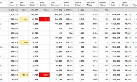 У світі вже понад 6,5 млн людей інфікувалися коронавірусом