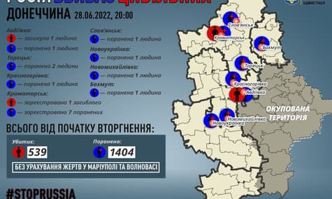 Оккупанты с 24 февраля убили в Донецкой области по меньшей мере 539 гражданских, еще более 1400 человек получили ранения