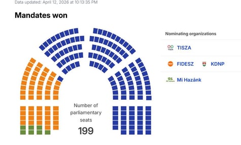 «Орбан привітав нас із перемогою». В Угорщині підрахували половину голосів, і «Тиса» лідирує