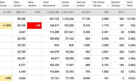 Кількість випадків коронавірусу у світі перевалила за 5,5 млн, понад 2,3 млн людей одужали