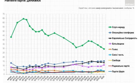 Лидерами политических симпатий украинцев остаются Зеленский и «Слуга народа» — опрос