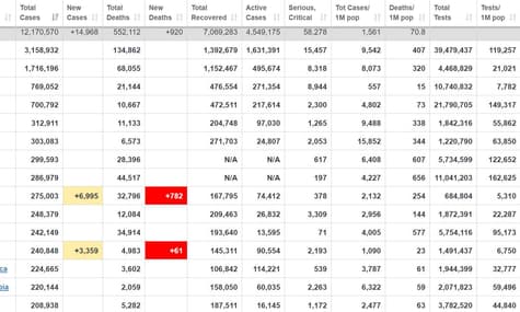 У світі коронавірус виявили у понад 12 млн людей, з них одужали — 7 млн