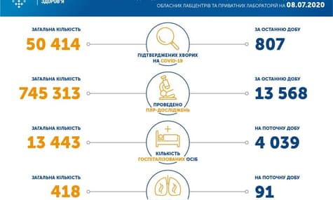 В Україні понад 50 тисяч пацієнтів із COVID-19: за добу виявили 807 нових випадків