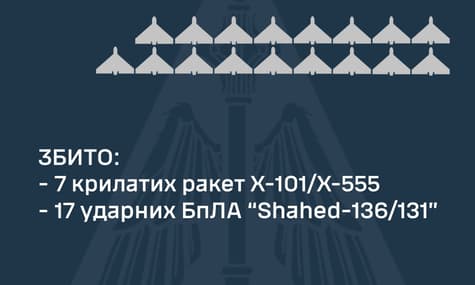 Воздушные силы ВСУ за ночь сбили 7 российских ракет и 17 дронов