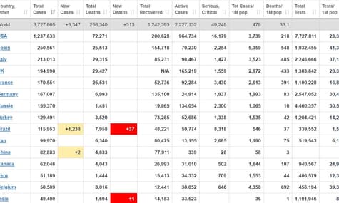 У світі COVID-19 виявили у 3,7 млн людей, з них 1,2 млн — одужали
