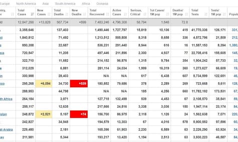У світі ще 4,7 млн людей продовжують боротися з COVID-19