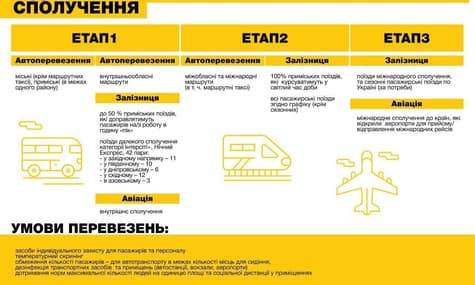 Коли запрацює залізниця та відкриють небо: в Україні представили план відновлення роботи транспорту