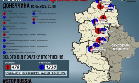 росіяни вбили 478 мирних людей на Донеччині з початку активної війни. Ще понад 1,2 тисячі людей поранено
