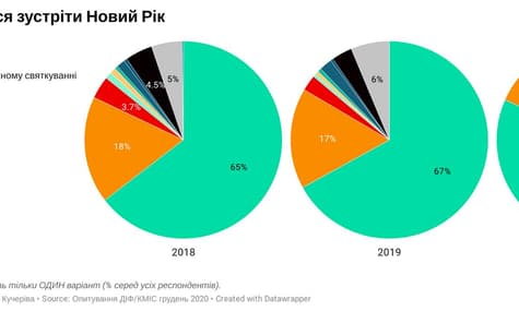 Дома Новый год планируют встречать 81% украинцев — опрос
