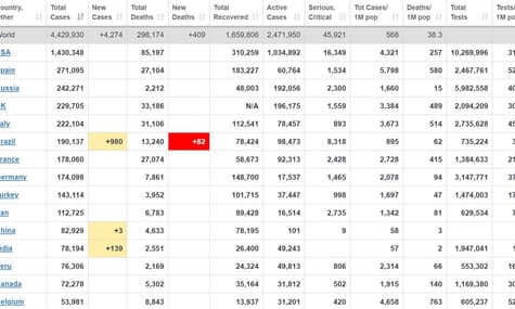 У світі майже 300 тисяч померлих від коронавірусу, понад 1,6 млн — одужали
