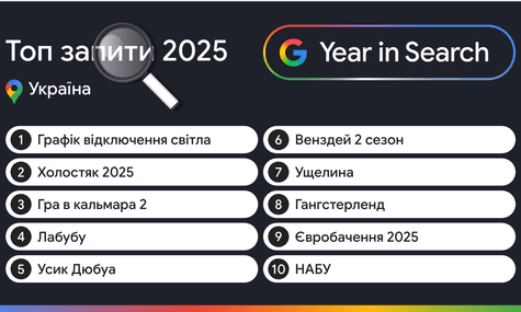 Графік відключень вдруге очолив список найпопулярніших Google-запитів в Україні. У десятці — «Холостяк», НАБУ і лабубу