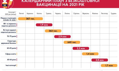 Уряд показав план вакцинації українців. Тим часом в Україну прибуло 0 вакцин