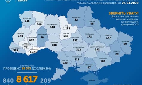 В Україні коронавірус підтвердили у 8617 людей, понад 800 одужали та 209 — померли