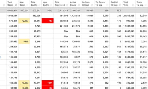 У світі кількість підтверджених випадків коронавірусу наближається до 7 млн