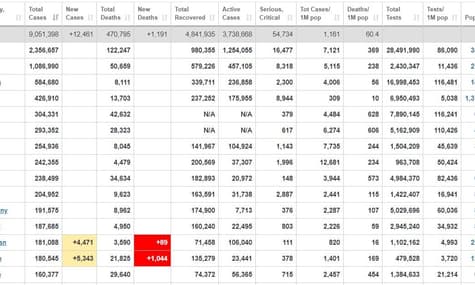 У світі кількість випадків COVID-19 вже перевищила 9 мільйонів