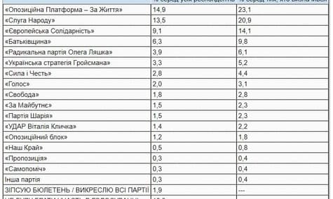Если бы выборы в ВР были сейчас, прошли бы четыре партии. Еще три балансируют на грани — опрос