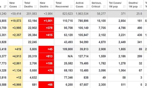 В мире число летальных случаев от коронавируса перевалило за 200 тысяч, более 800 тысяч человек выздоровели