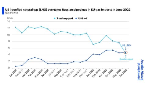 США впервые в истории поставили в Европу больше сжиженного газа, чем россия по трубопроводам