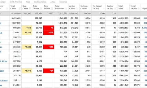 У світі вже понад 13 млн людей підхопили COVID-19, з них 5 млн ще лікуються