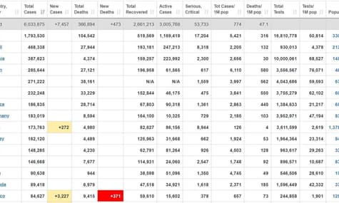 Коронавірус у світі підхопили понад 6 млн людей, половина з них ще лікуються