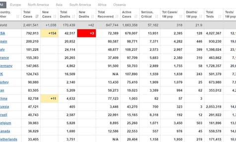 Від коронавірусу у світі вже одужали майже 650 тисяч людей 