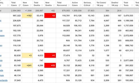 У світі майже 3 млн випадків інфікування коронавірусом