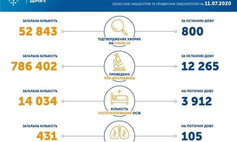 В Україні — 800 нових випадків COVID-19 за добу
