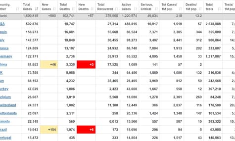 У світі майже 1,7 млн інфікованих коронавірусом, 376,5 тисячі пацієнтів одужали