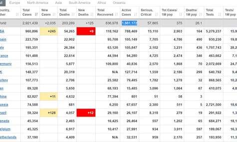 У світі понад 2,9 млн випадків коронавірусу, більшість із них — у США