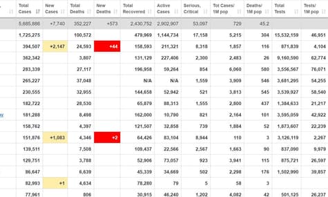У світі від коронавірусу одужали 2,4 млн людей, ще майже 3 млн досі лікуються