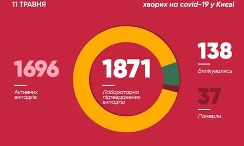 У Києві можуть посилити карантин, якщо динаміка захворюваності не покращиться
