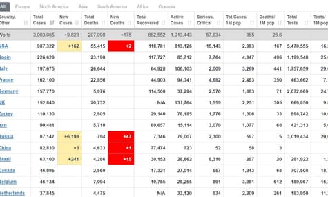 У світі коронавірус підтвердили у понад 3 мільйонів людей