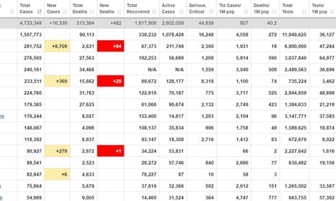 Росія посіла 2-е місце за кількістю інфікованих коронавірусом у світі