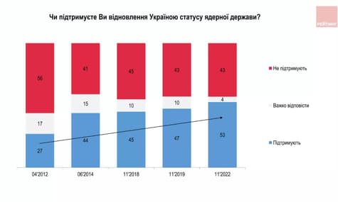 Возобновление статуса ядерного государства поддерживают 53% украинцев. За 10 лет этот показатель вырос вдвое — опрос