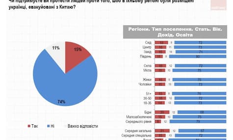 74% украинцев не поддерживают протесты против эвакуированных из Китая — опрос