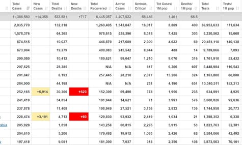 У світі 6,4 млн людей вилікувались від COVID-19, ще понад 4 мільйони лікуються