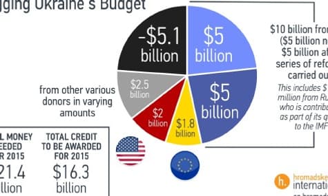 This Is Why Ukraine’s Bailout Is A Very Risky Business