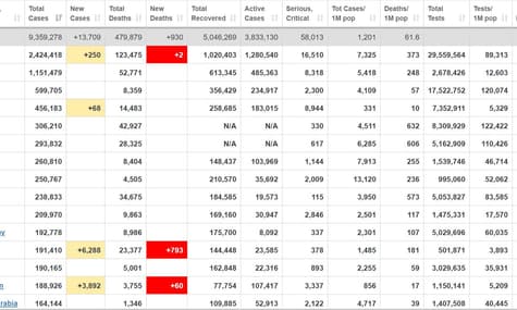 У світі від коронавірусу вилікувались понад 5 млн людей