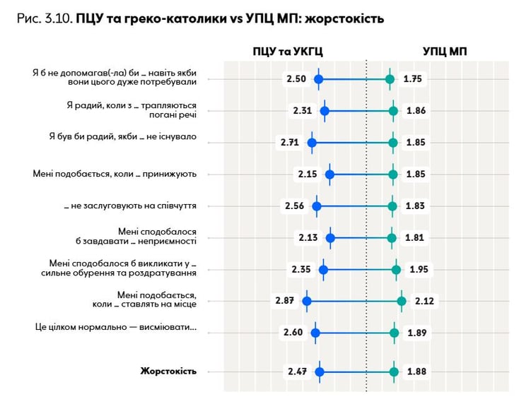 Ця шкала демонструє соціальну напруженість між ПЦУ й УГКЦ з одного боку та УПЦ МП з іншого