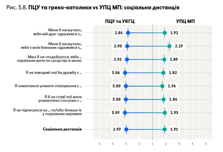 Ця шкала демонструє соціальну напруженість між ПЦУ й УГКЦ з одного боку та УПЦ МП з іншого