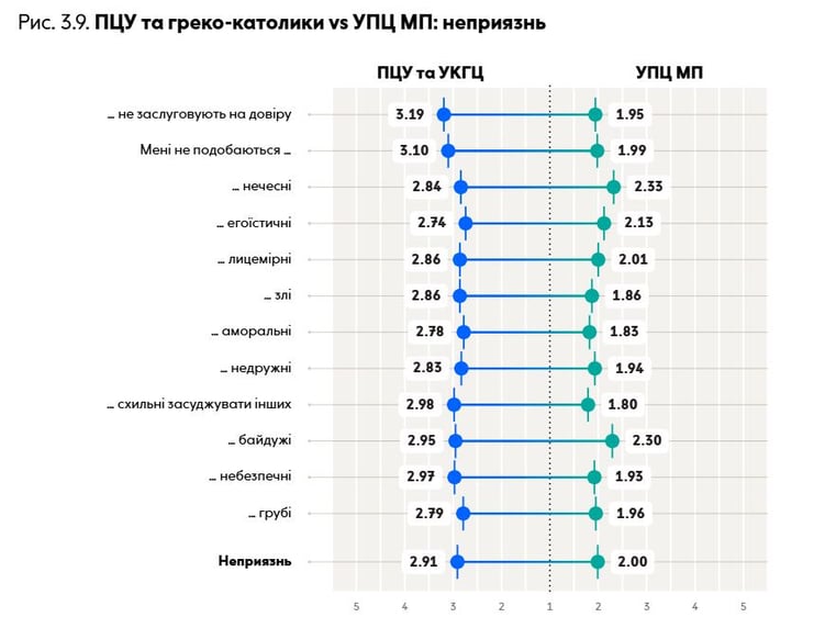 Ця шкала демонструє соціальну напруженість між ПЦУ й УГКЦ з одного боку та УПЦ МП з іншого