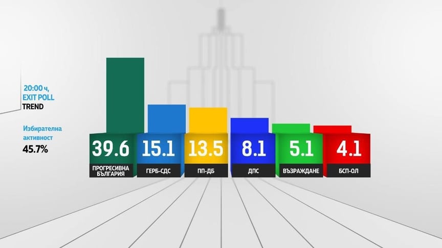 Попередні результати парламентських виборів у Болгарії за даними екзит-полу